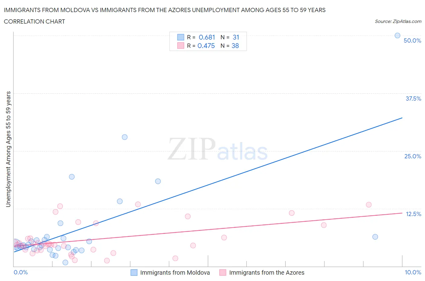 Immigrants from Moldova vs Immigrants from the Azores Unemployment Among Ages 55 to 59 years