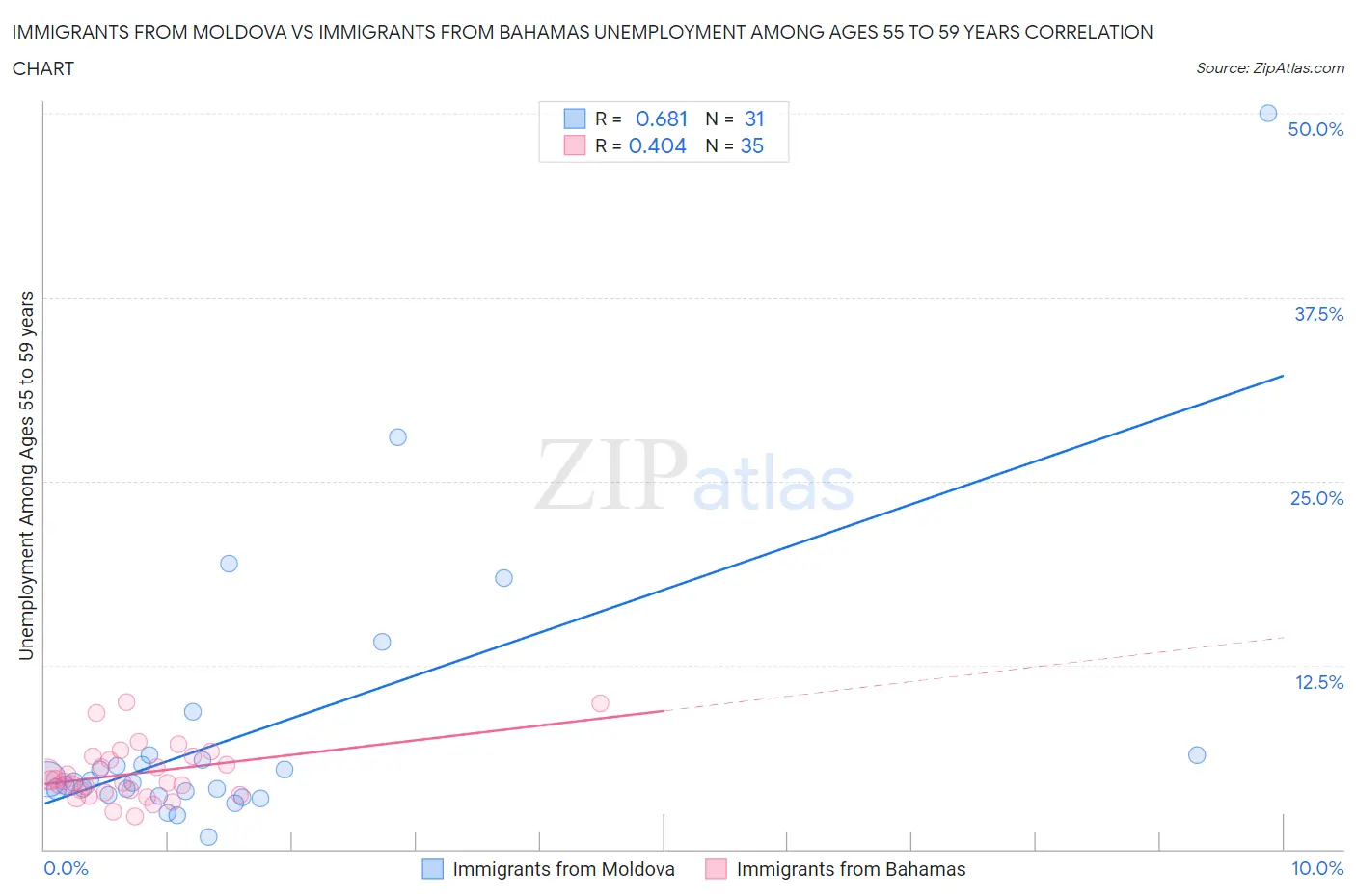 Immigrants from Moldova vs Immigrants from Bahamas Unemployment Among Ages 55 to 59 years