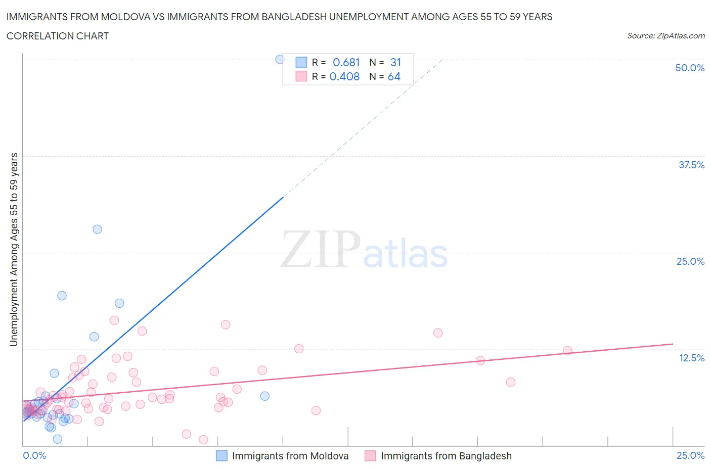 Immigrants from Moldova vs Immigrants from Bangladesh Unemployment Among Ages 55 to 59 years