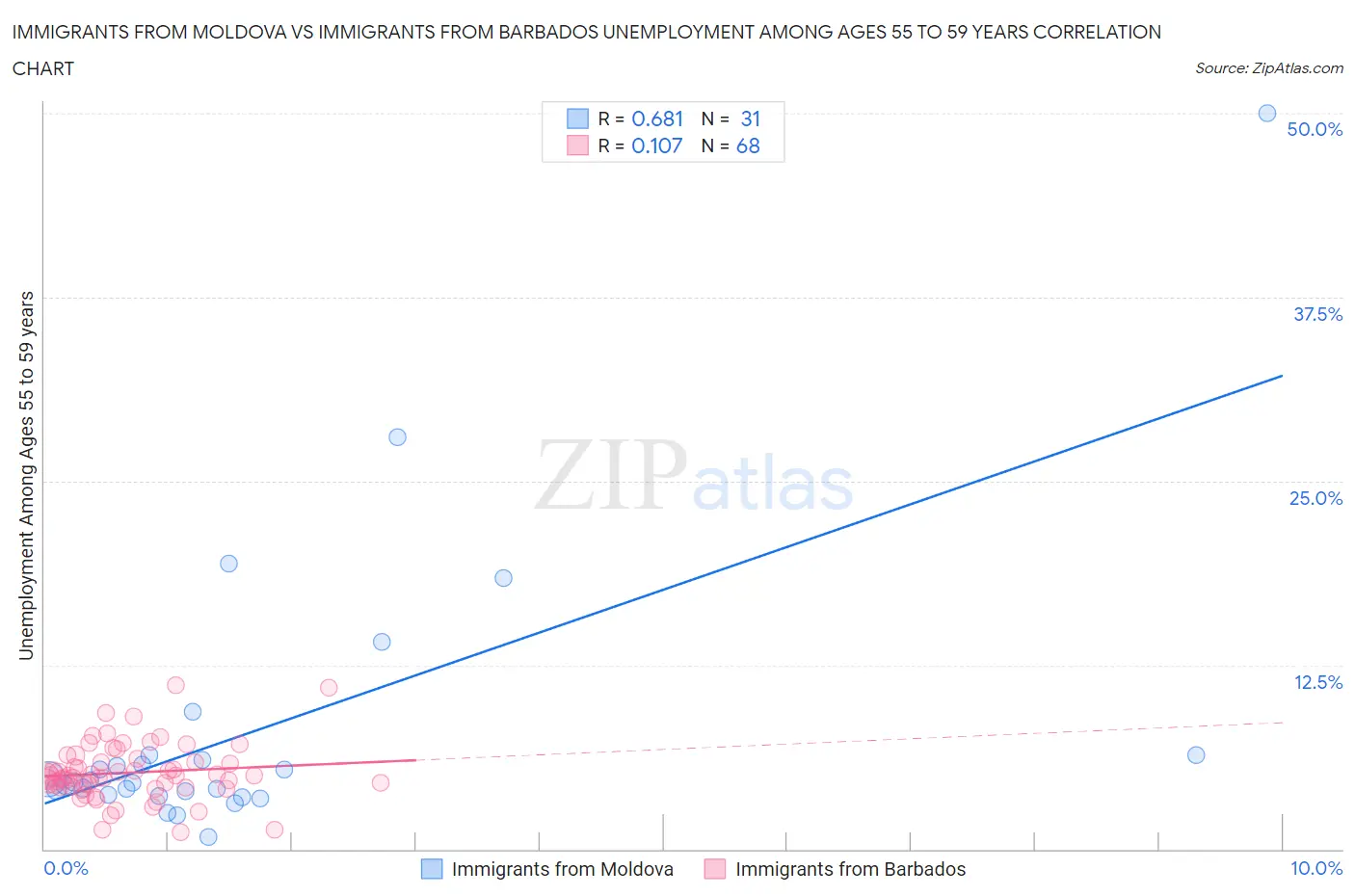 Immigrants from Moldova vs Immigrants from Barbados Unemployment Among Ages 55 to 59 years