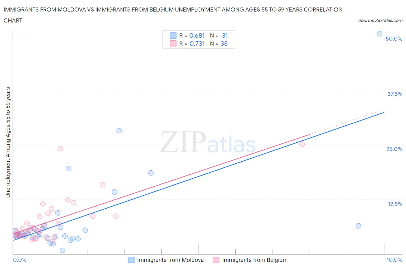 Immigrants from Moldova vs Immigrants from Belgium Unemployment Among Ages 55 to 59 years
