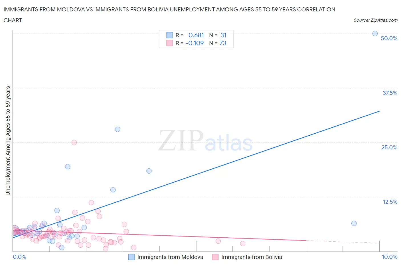 Immigrants from Moldova vs Immigrants from Bolivia Unemployment Among Ages 55 to 59 years