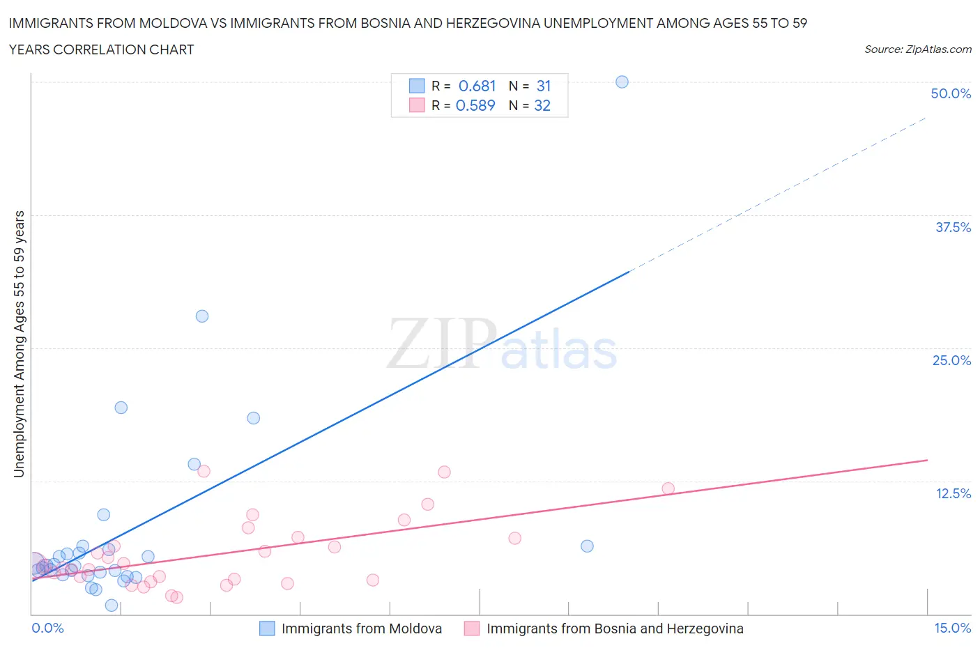 Immigrants from Moldova vs Immigrants from Bosnia and Herzegovina Unemployment Among Ages 55 to 59 years