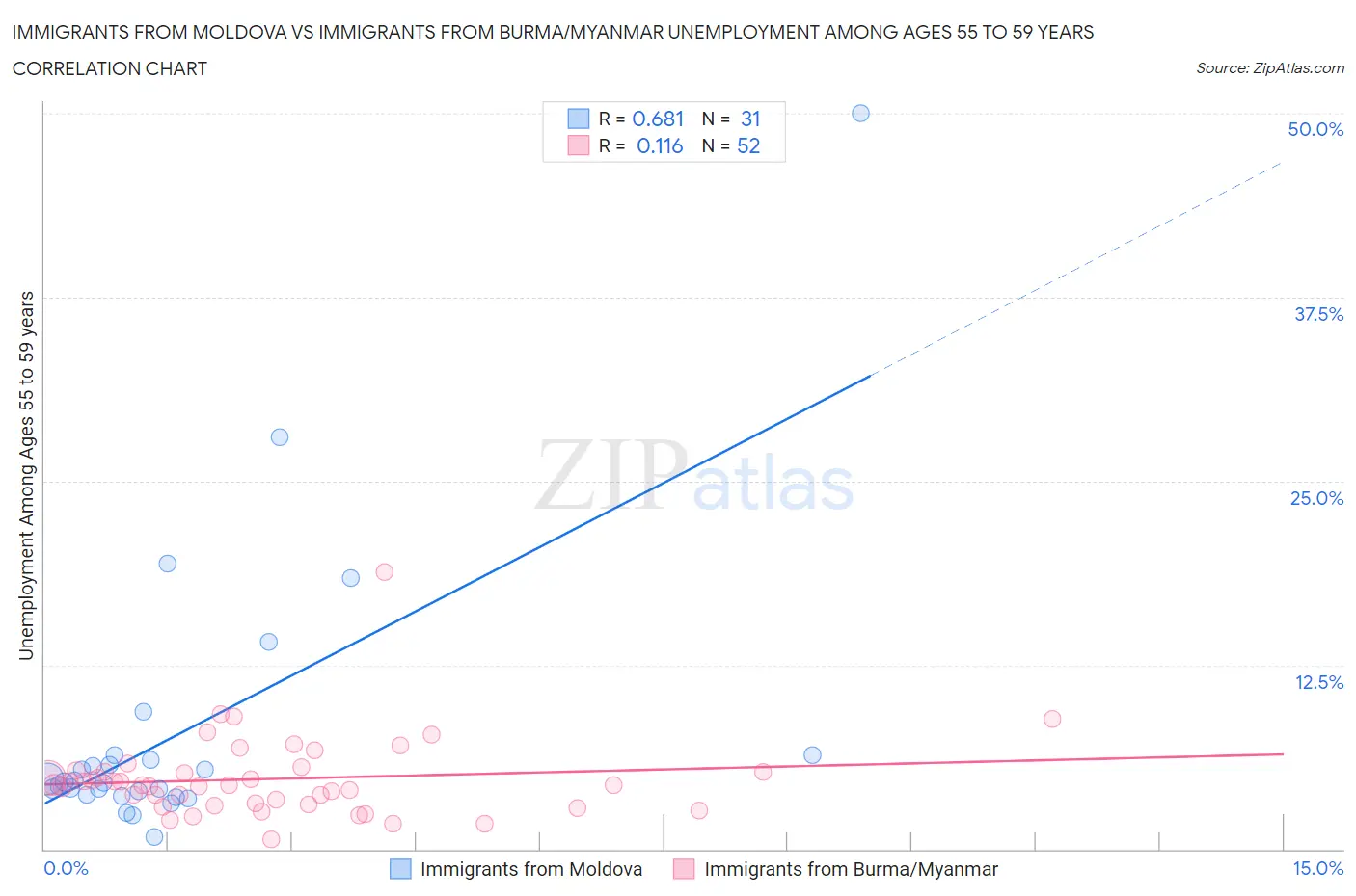 Immigrants from Moldova vs Immigrants from Burma/Myanmar Unemployment Among Ages 55 to 59 years