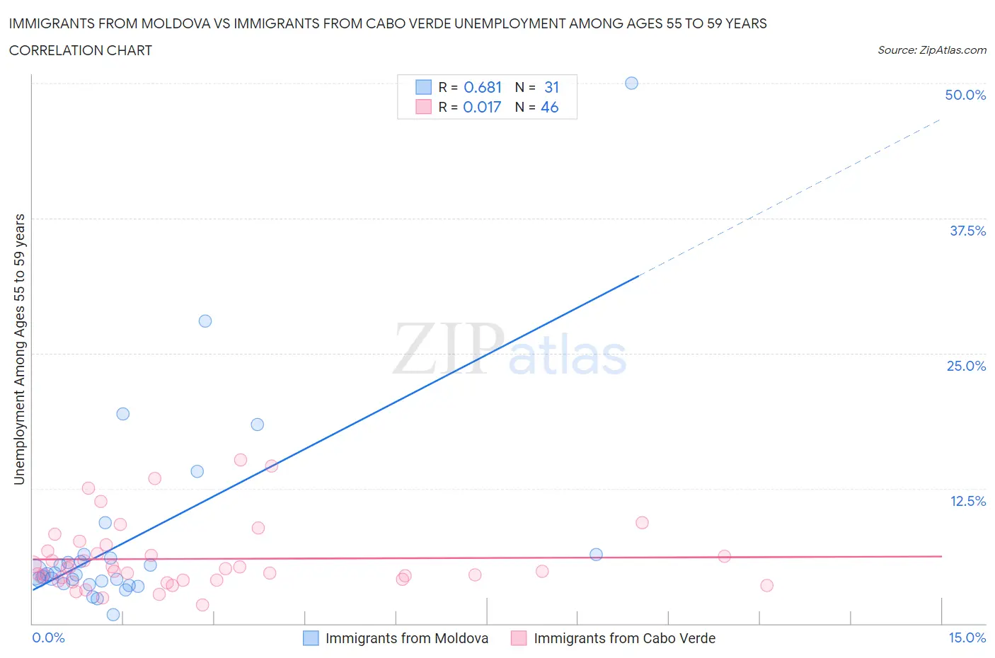 Immigrants from Moldova vs Immigrants from Cabo Verde Unemployment Among Ages 55 to 59 years