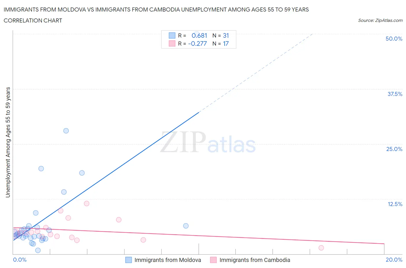 Immigrants from Moldova vs Immigrants from Cambodia Unemployment Among Ages 55 to 59 years