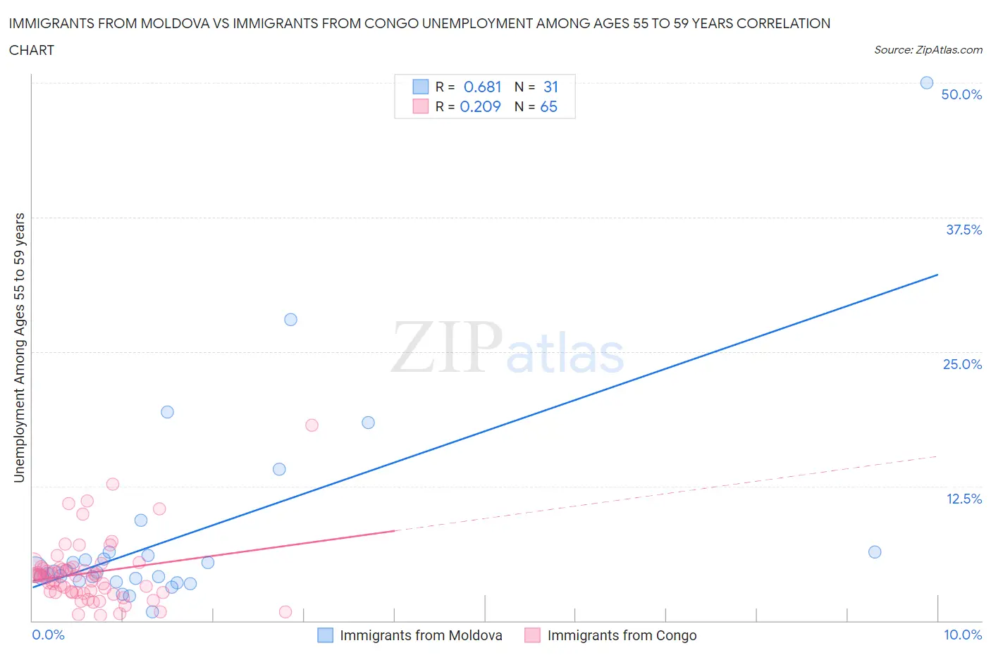 Immigrants from Moldova vs Immigrants from Congo Unemployment Among Ages 55 to 59 years
