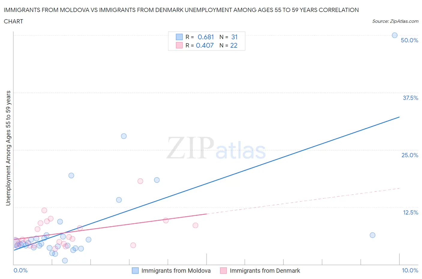 Immigrants from Moldova vs Immigrants from Denmark Unemployment Among Ages 55 to 59 years