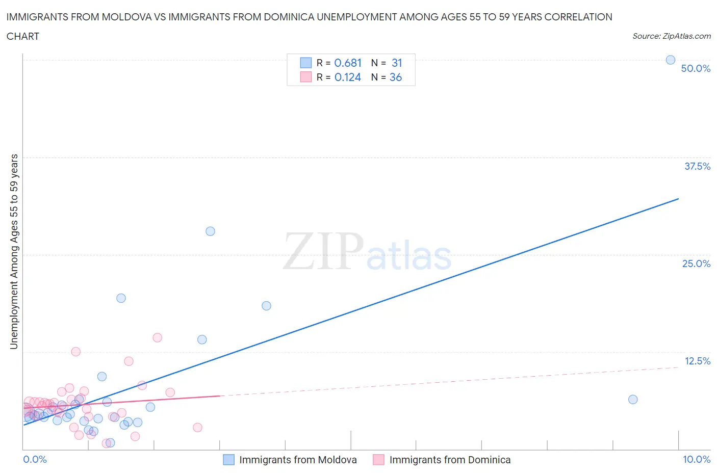 Immigrants from Moldova vs Immigrants from Dominica Unemployment Among Ages 55 to 59 years