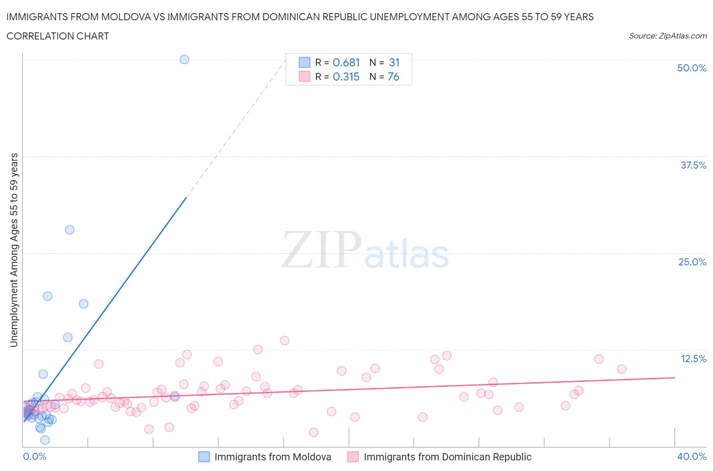 Immigrants from Moldova vs Immigrants from Dominican Republic Unemployment Among Ages 55 to 59 years