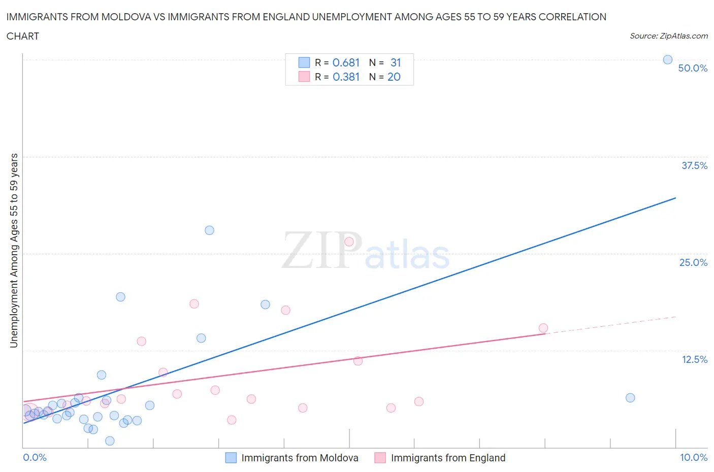 Immigrants from Moldova vs Immigrants from England Unemployment Among Ages 55 to 59 years