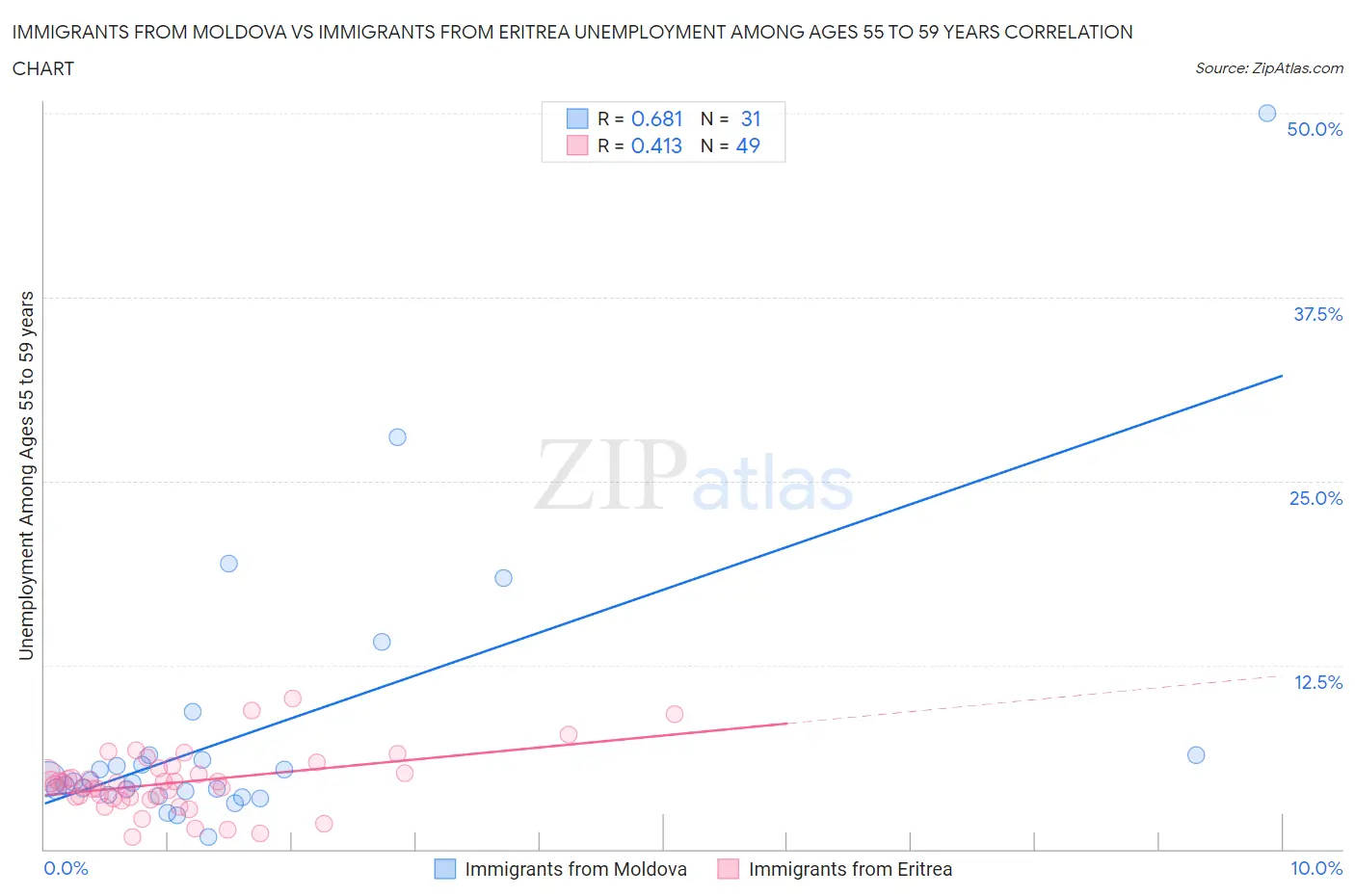 Immigrants from Moldova vs Immigrants from Eritrea Unemployment Among Ages 55 to 59 years