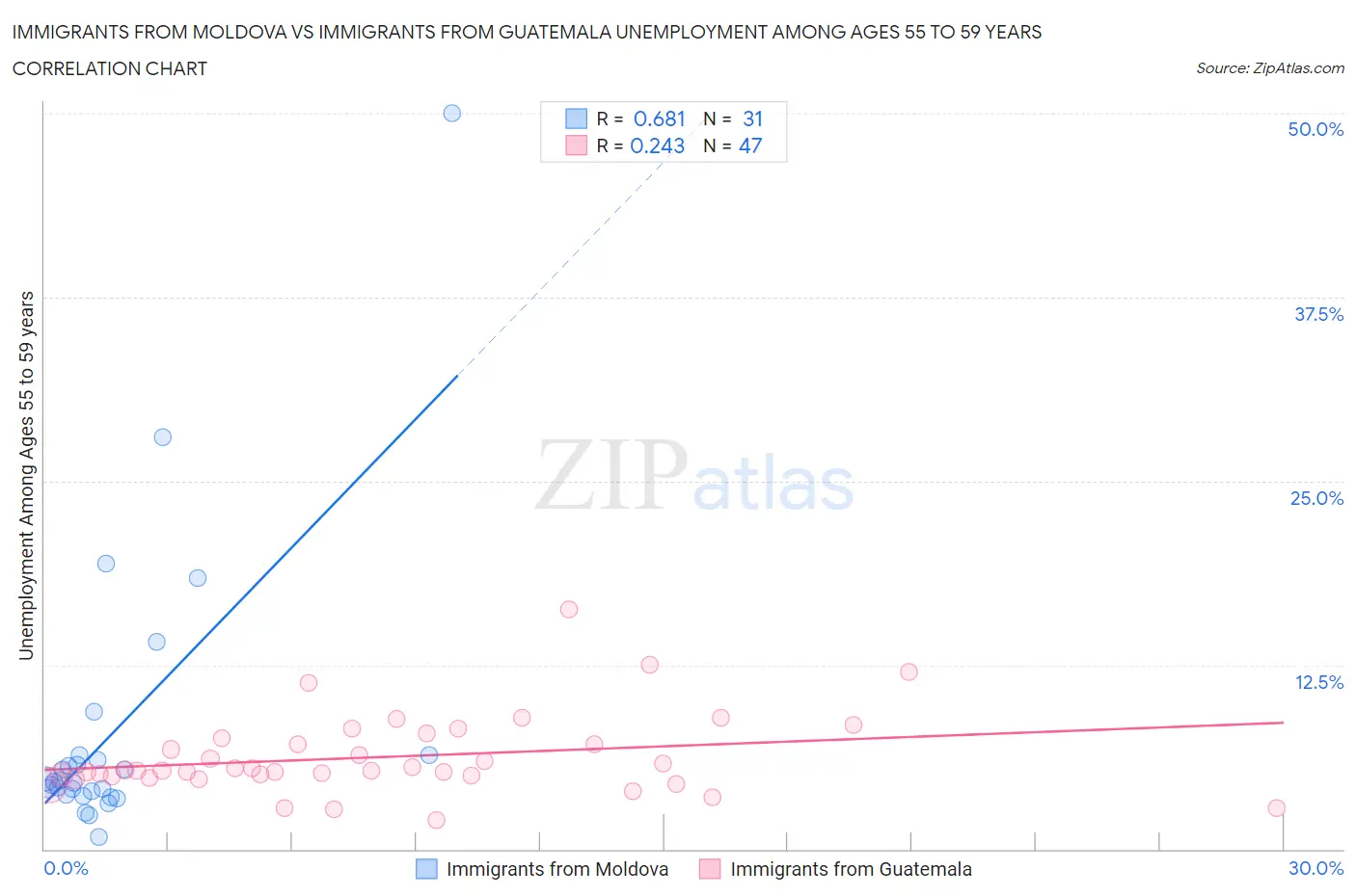 Immigrants from Moldova vs Immigrants from Guatemala Unemployment Among Ages 55 to 59 years