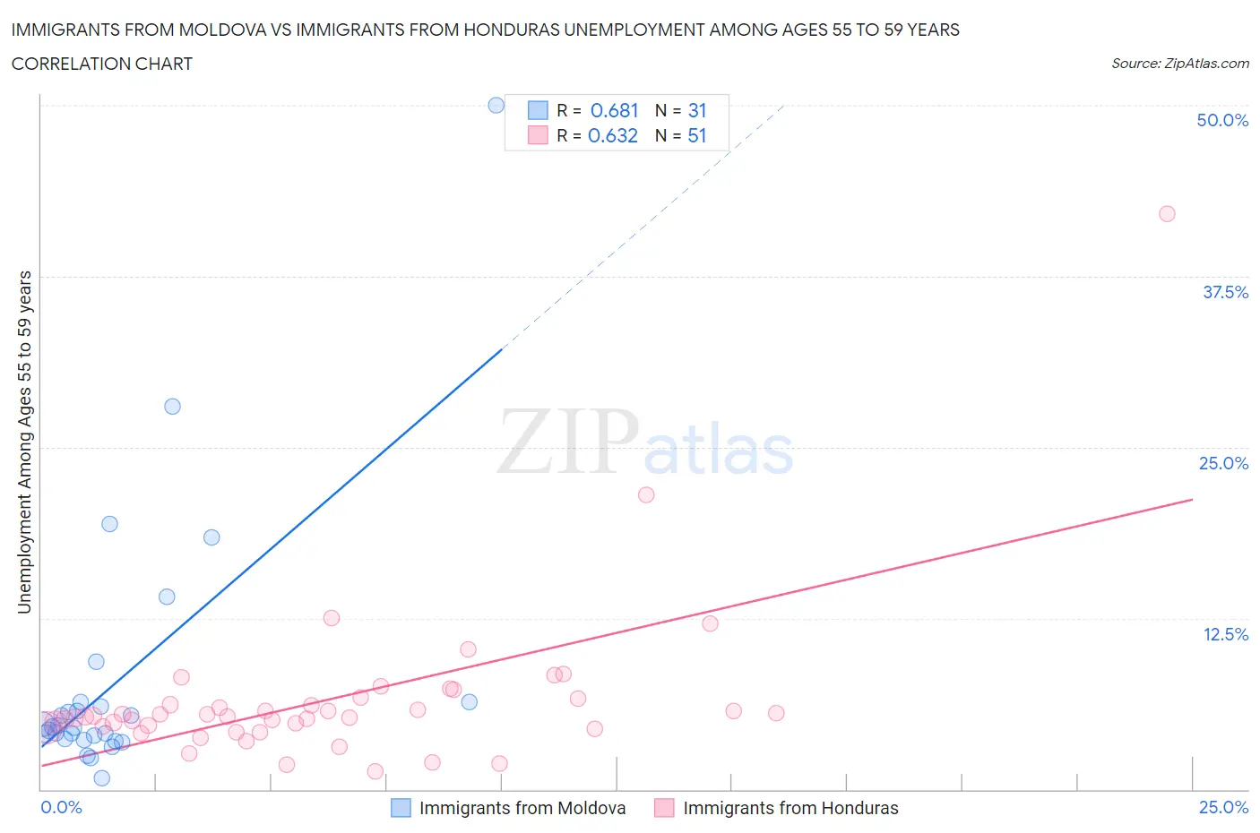 Immigrants from Moldova vs Immigrants from Honduras Unemployment Among Ages 55 to 59 years