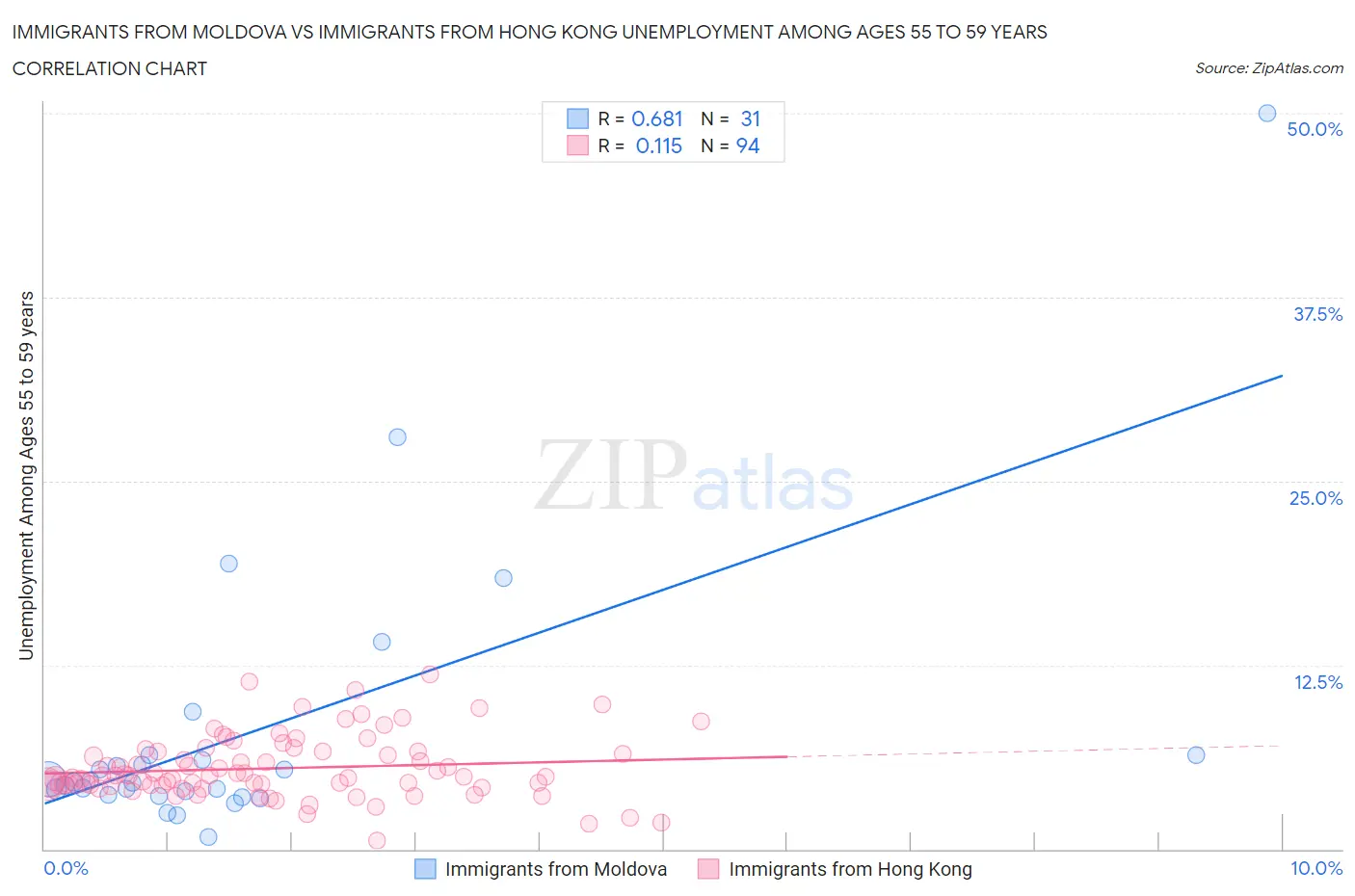 Immigrants from Moldova vs Immigrants from Hong Kong Unemployment Among Ages 55 to 59 years
