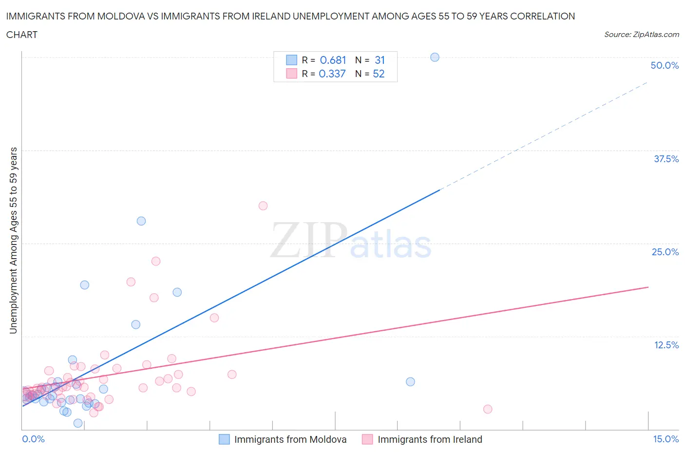 Immigrants from Moldova vs Immigrants from Ireland Unemployment Among Ages 55 to 59 years