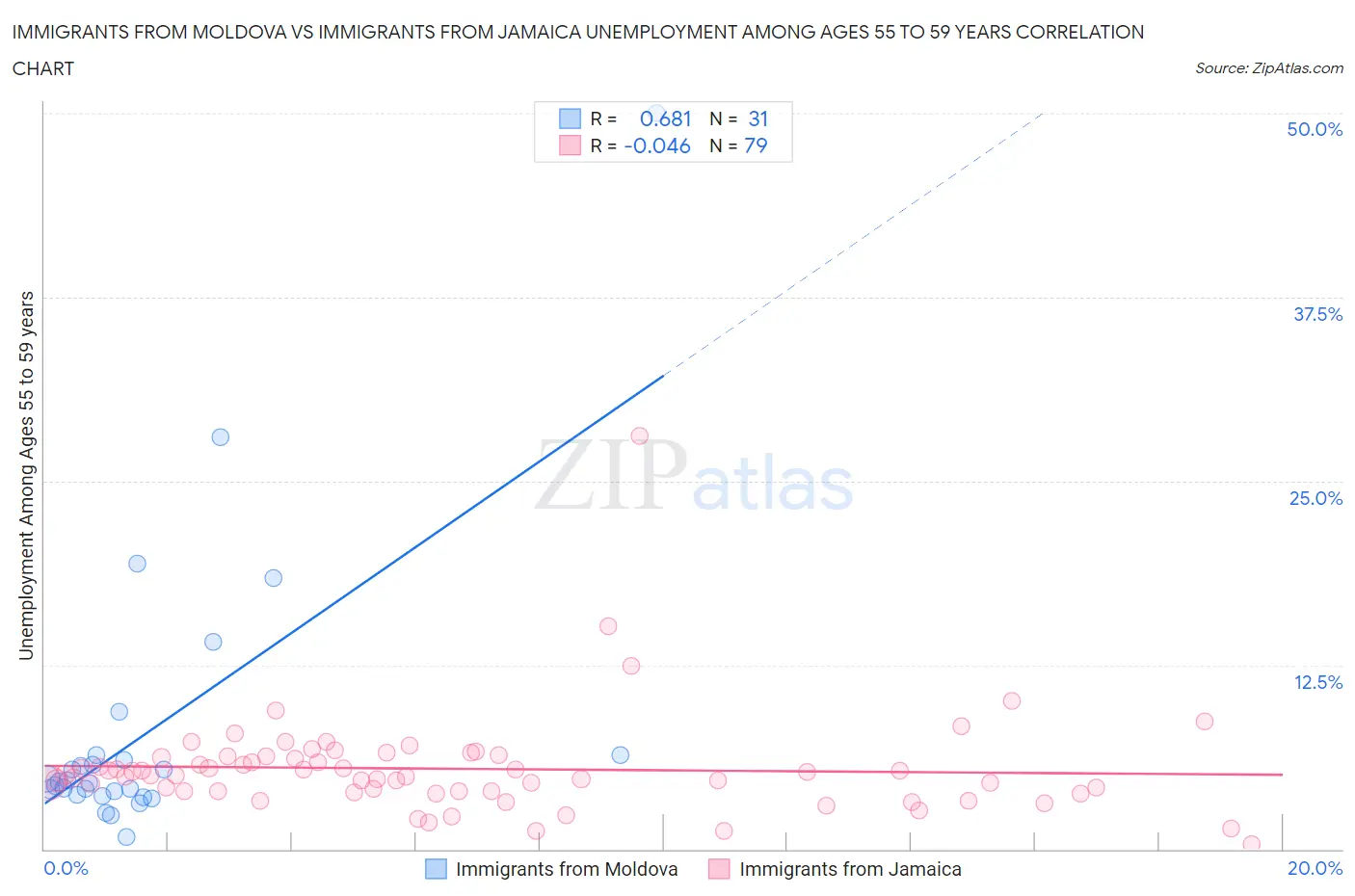 Immigrants from Moldova vs Immigrants from Jamaica Unemployment Among Ages 55 to 59 years