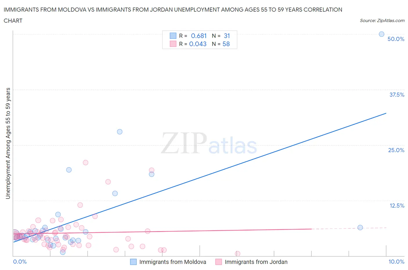 Immigrants from Moldova vs Immigrants from Jordan Unemployment Among Ages 55 to 59 years