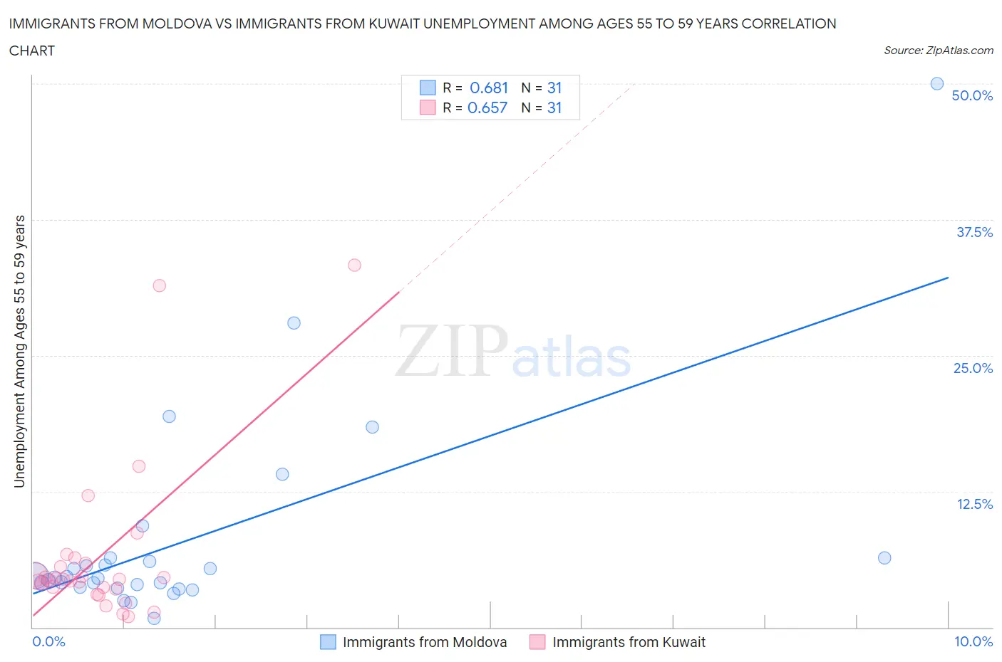 Immigrants from Moldova vs Immigrants from Kuwait Unemployment Among Ages 55 to 59 years