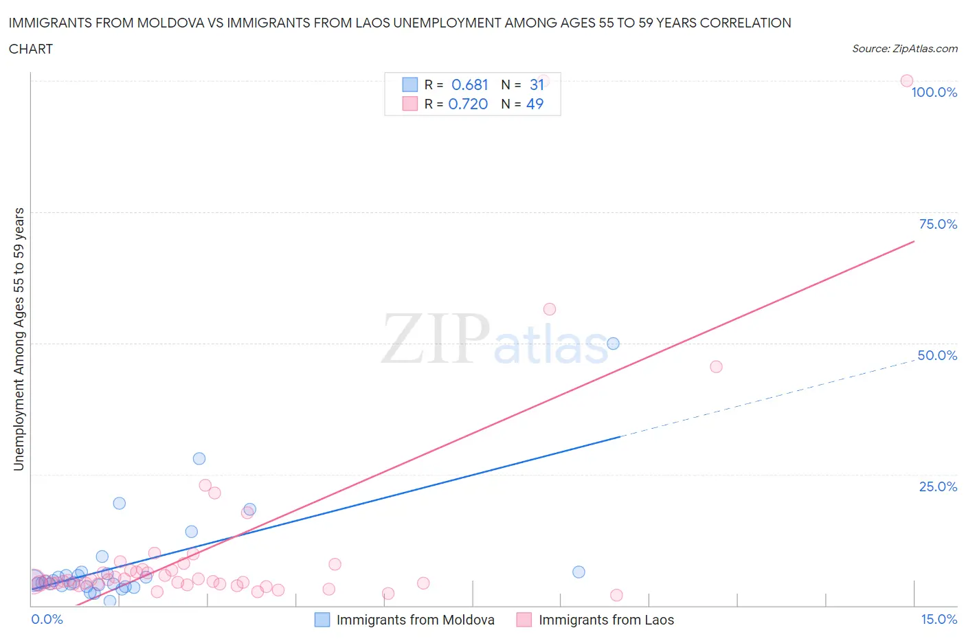 Immigrants from Moldova vs Immigrants from Laos Unemployment Among Ages 55 to 59 years