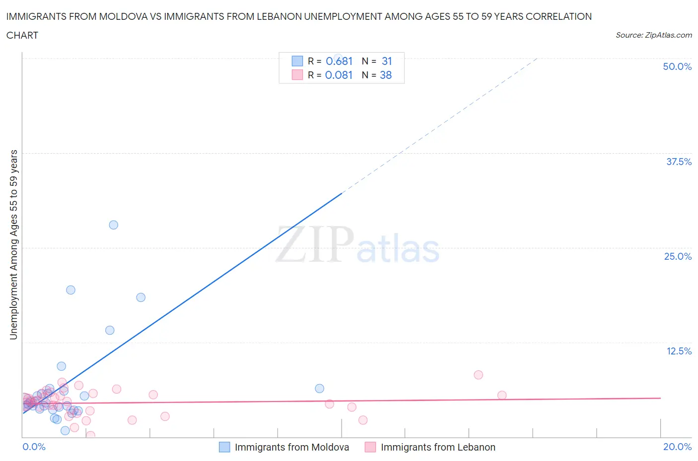 Immigrants from Moldova vs Immigrants from Lebanon Unemployment Among Ages 55 to 59 years