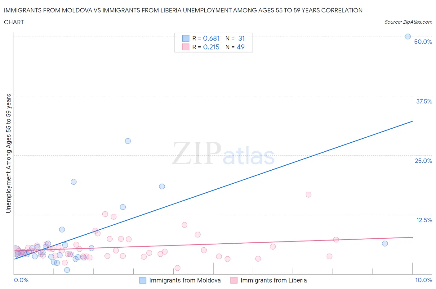 Immigrants from Moldova vs Immigrants from Liberia Unemployment Among Ages 55 to 59 years