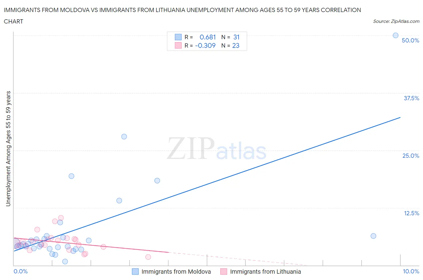 Immigrants from Moldova vs Immigrants from Lithuania Unemployment Among Ages 55 to 59 years