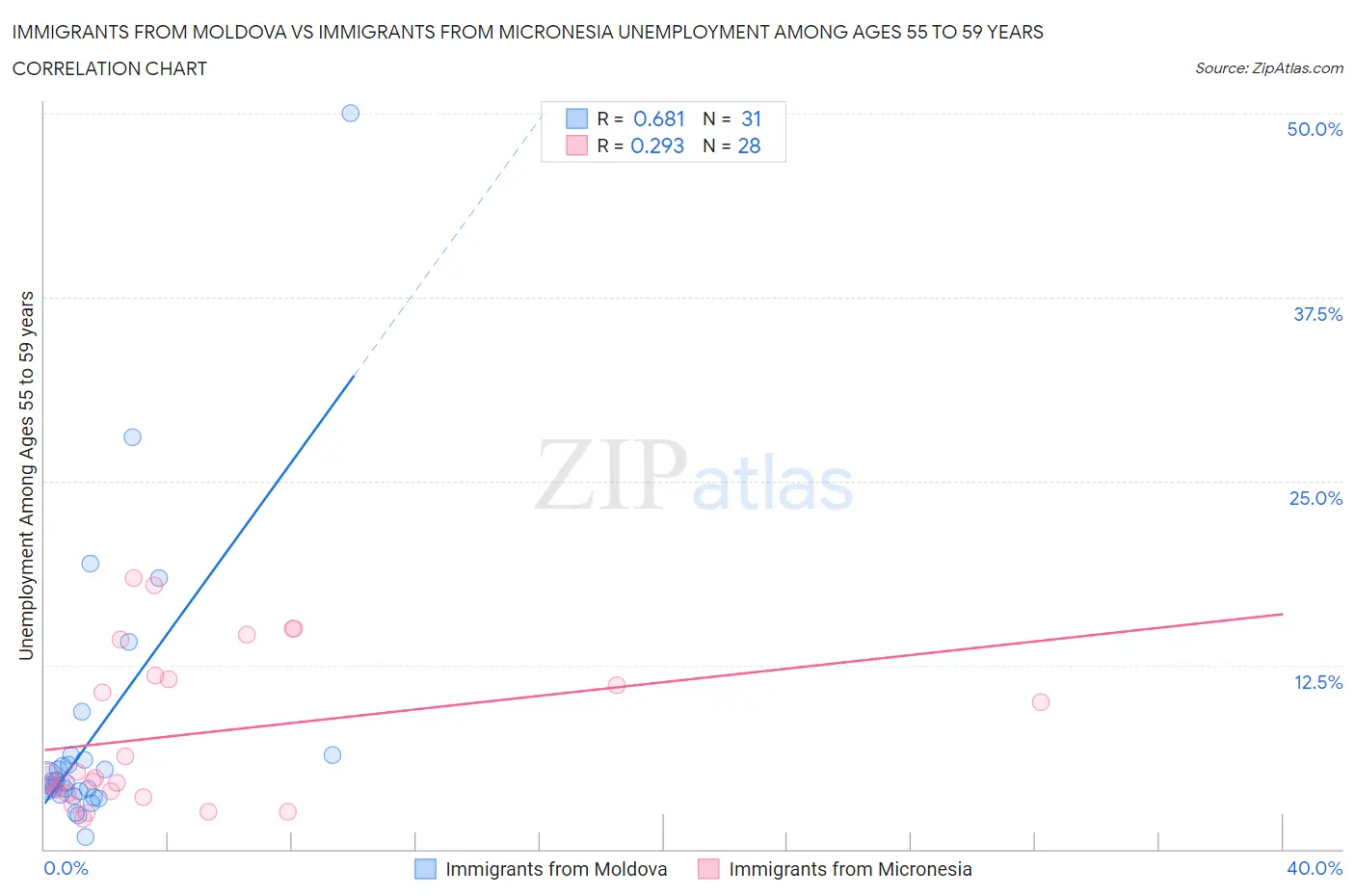 Immigrants from Moldova vs Immigrants from Micronesia Unemployment Among Ages 55 to 59 years