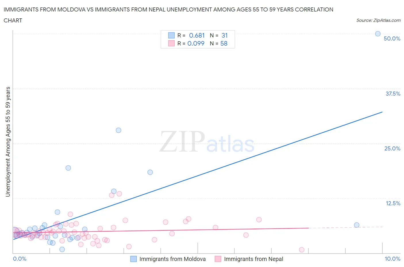 Immigrants from Moldova vs Immigrants from Nepal Unemployment Among Ages 55 to 59 years