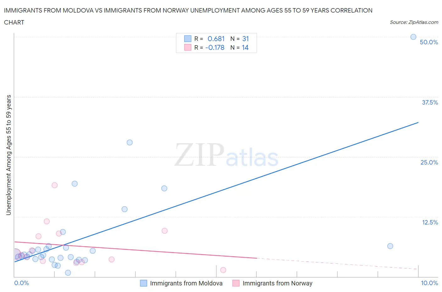 Immigrants from Moldova vs Immigrants from Norway Unemployment Among Ages 55 to 59 years