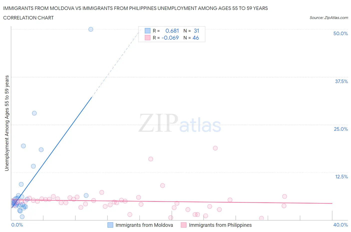 Immigrants from Moldova vs Immigrants from Philippines Unemployment Among Ages 55 to 59 years