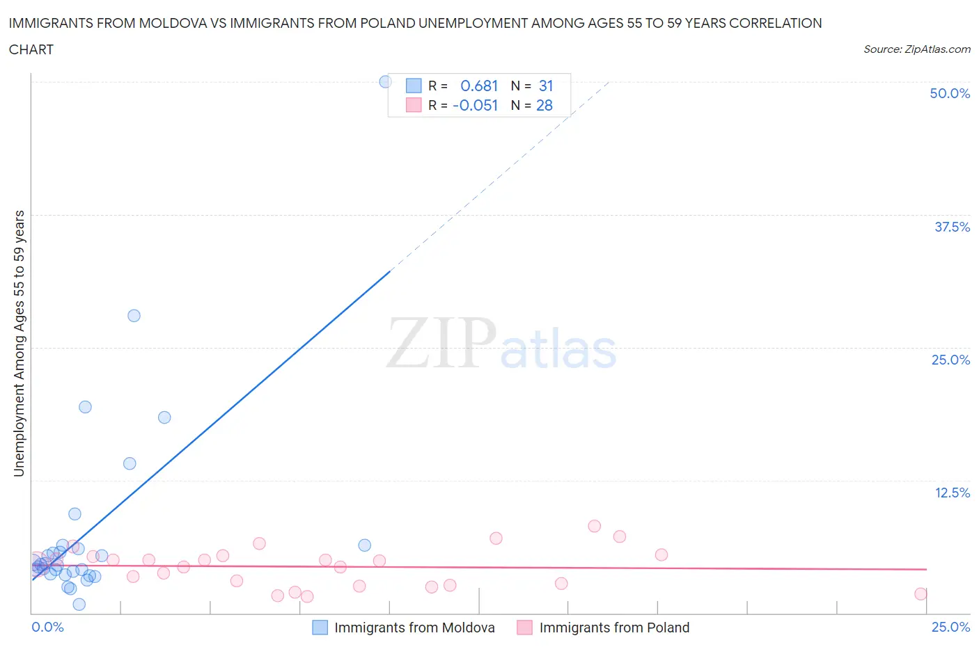 Immigrants from Moldova vs Immigrants from Poland Unemployment Among Ages 55 to 59 years
