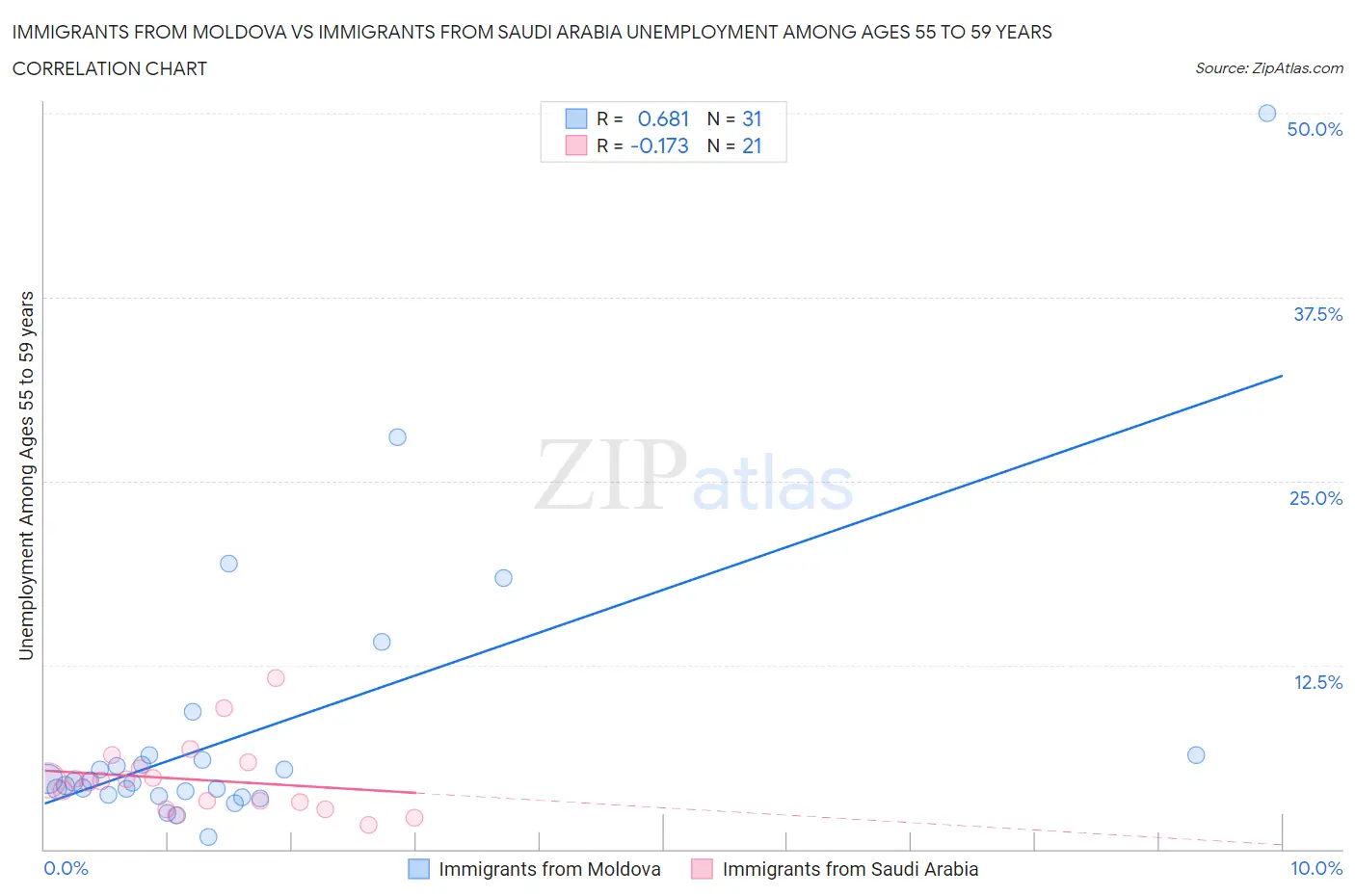 Immigrants from Moldova vs Immigrants from Saudi Arabia Unemployment Among Ages 55 to 59 years