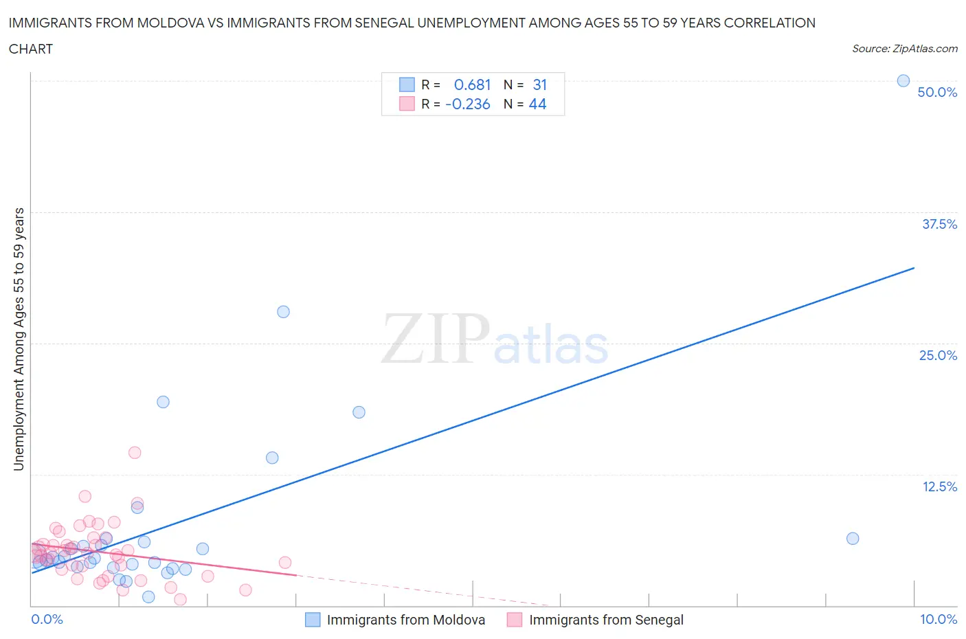 Immigrants from Moldova vs Immigrants from Senegal Unemployment Among Ages 55 to 59 years