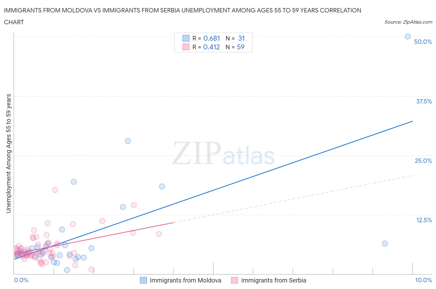 Immigrants from Moldova vs Immigrants from Serbia Unemployment Among Ages 55 to 59 years