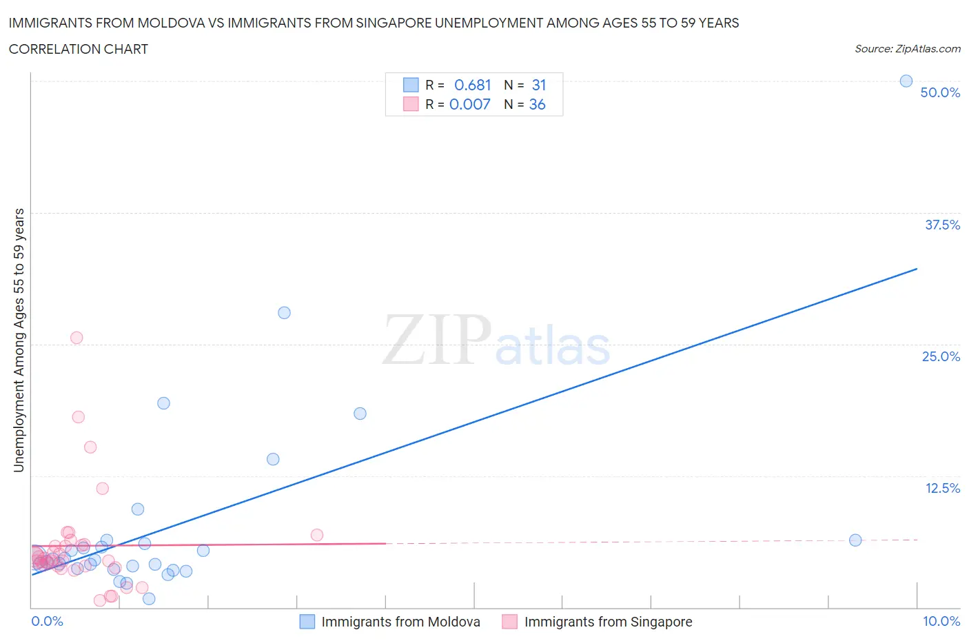 Immigrants from Moldova vs Immigrants from Singapore Unemployment Among Ages 55 to 59 years