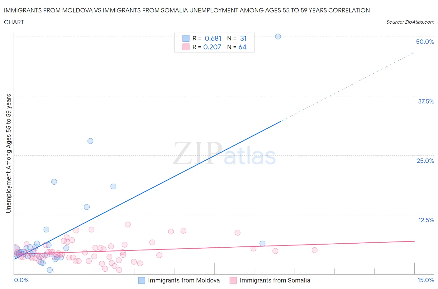 Immigrants from Moldova vs Immigrants from Somalia Unemployment Among Ages 55 to 59 years