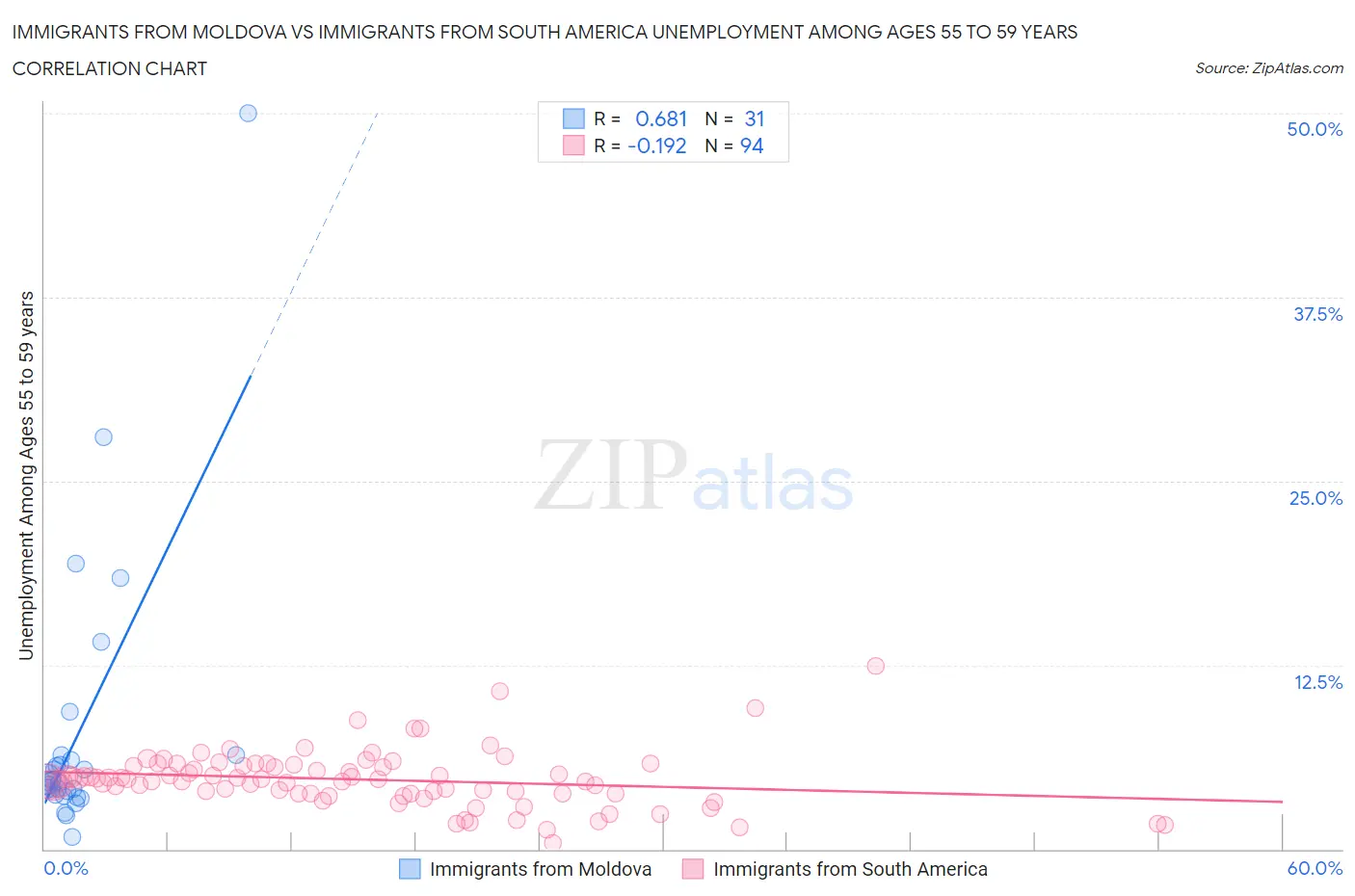Immigrants from Moldova vs Immigrants from South America Unemployment Among Ages 55 to 59 years