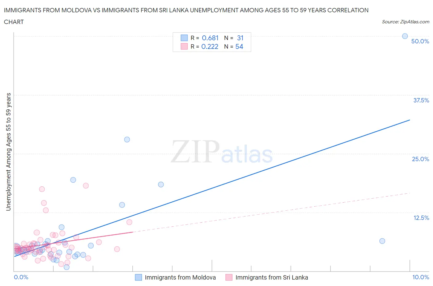 Immigrants from Moldova vs Immigrants from Sri Lanka Unemployment Among Ages 55 to 59 years