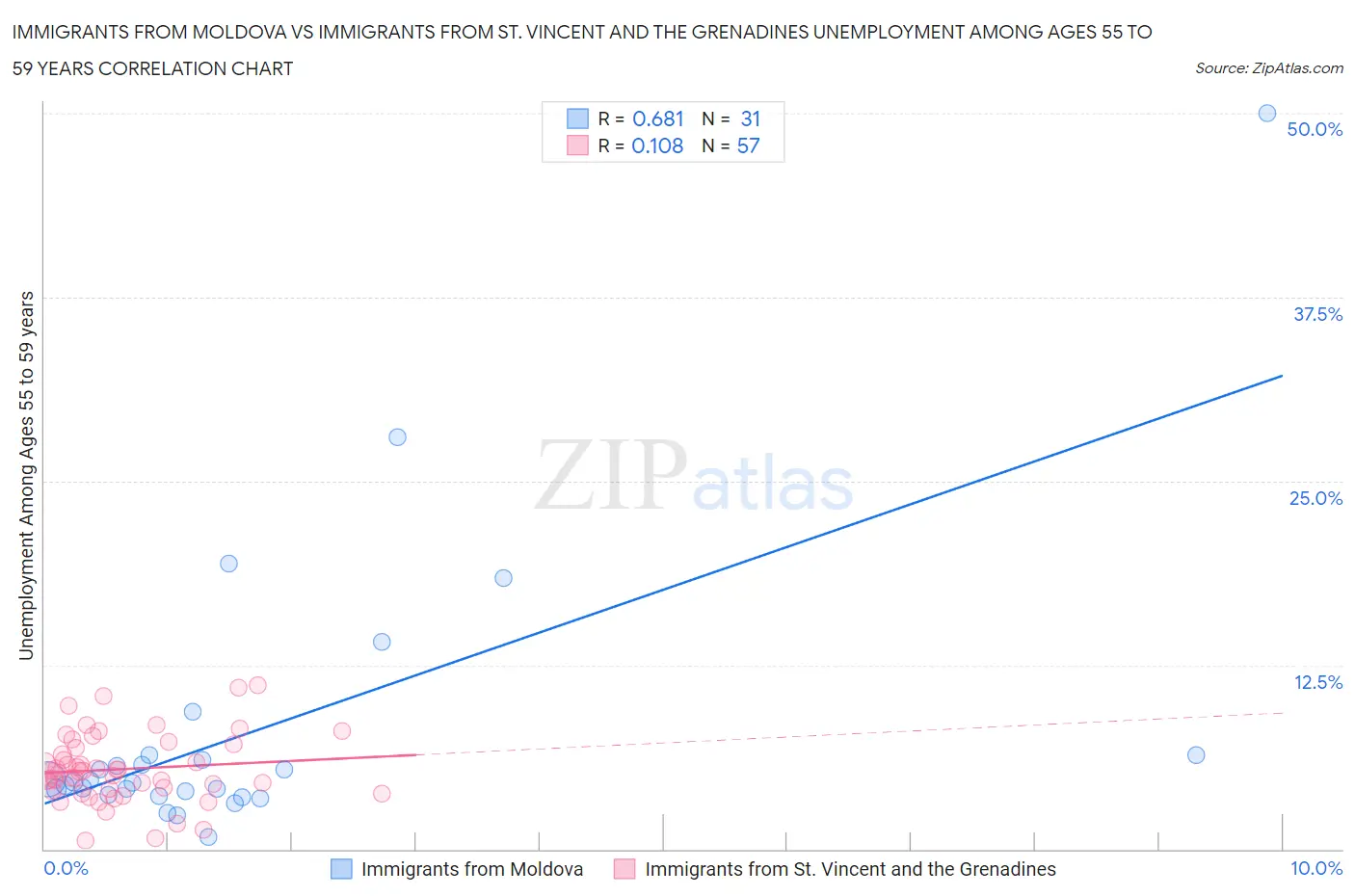 Immigrants from Moldova vs Immigrants from St. Vincent and the Grenadines Unemployment Among Ages 55 to 59 years