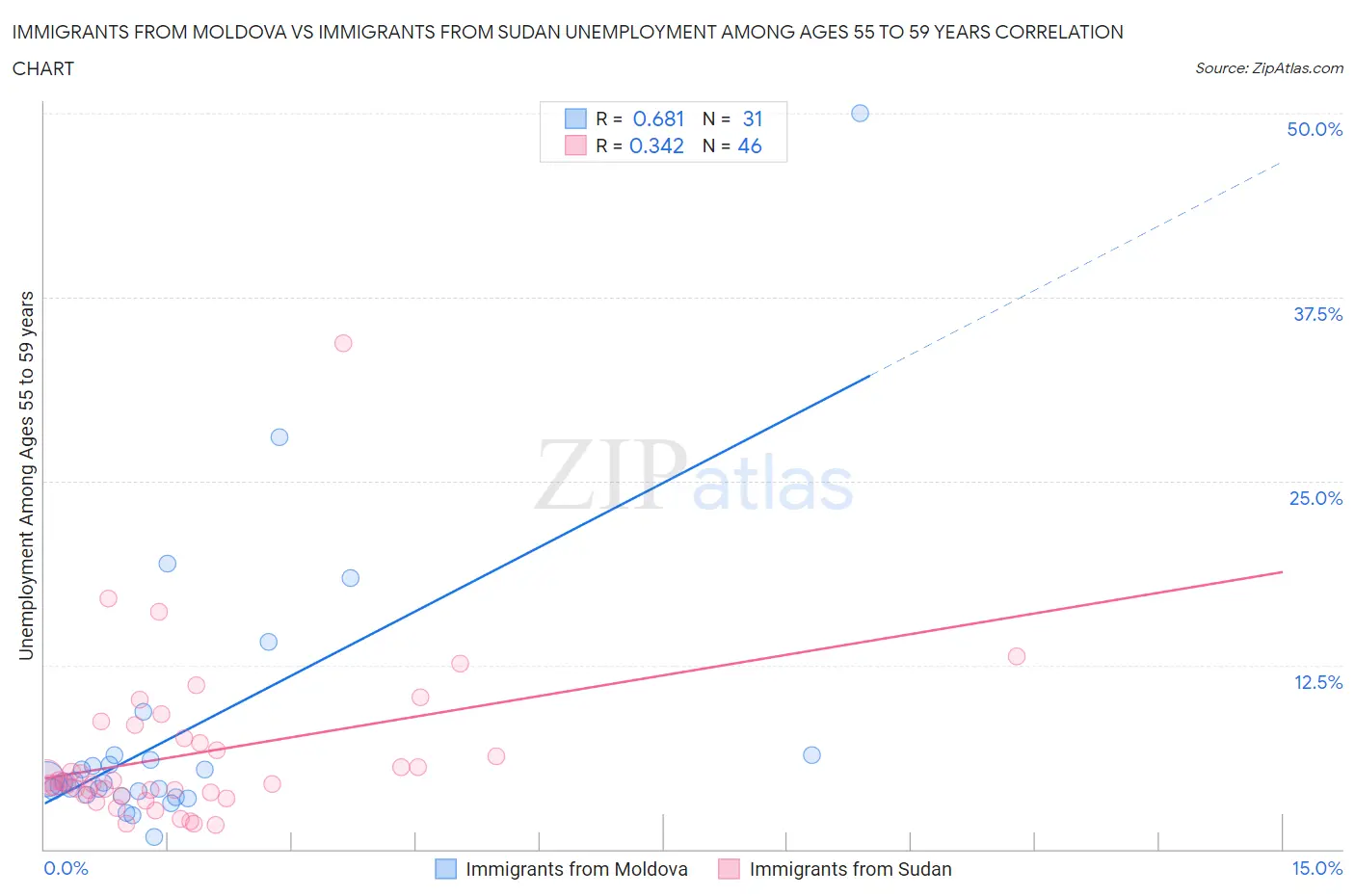 Immigrants from Moldova vs Immigrants from Sudan Unemployment Among Ages 55 to 59 years