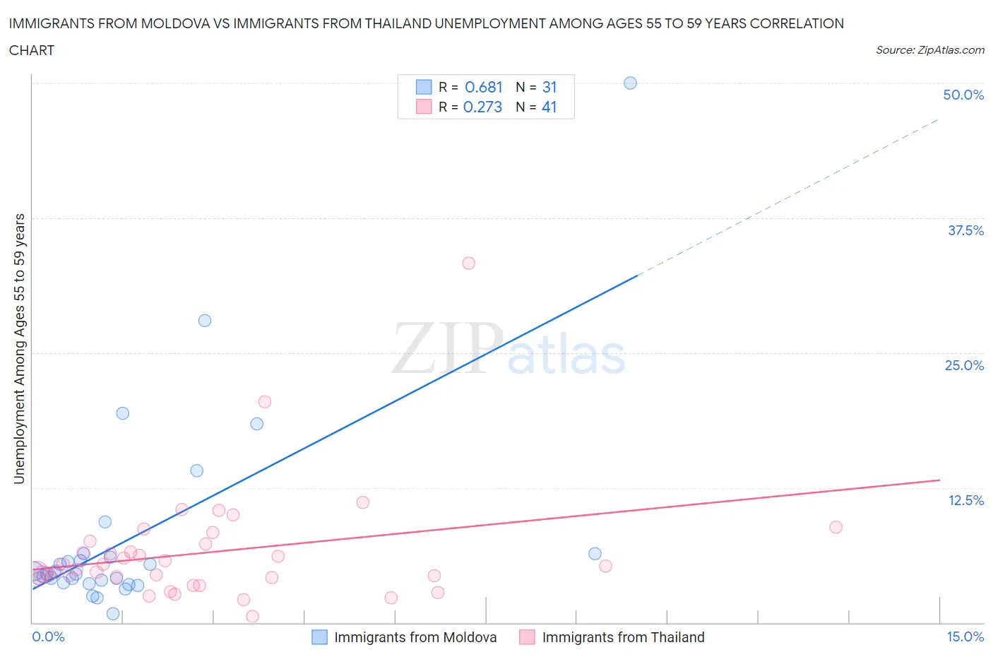 Immigrants from Moldova vs Immigrants from Thailand Unemployment Among Ages 55 to 59 years
