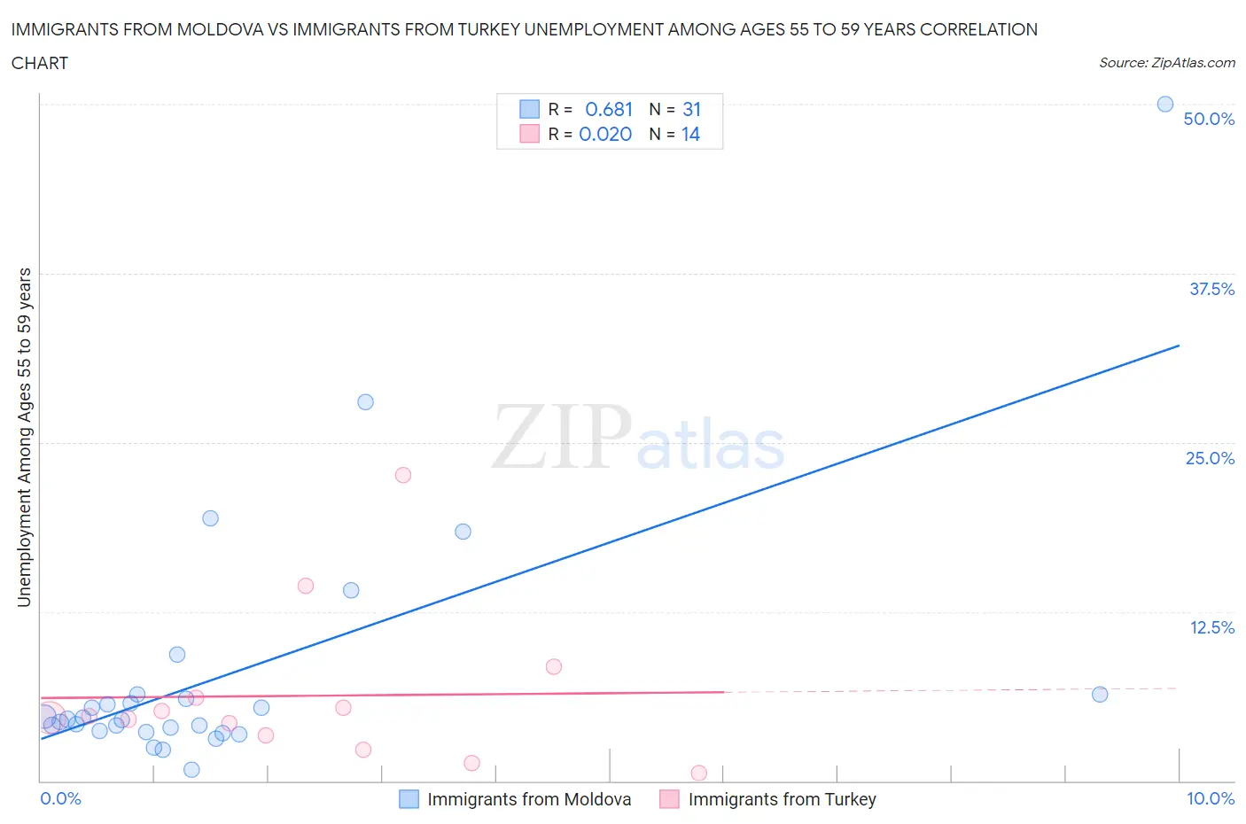 Immigrants from Moldova vs Immigrants from Turkey Unemployment Among Ages 55 to 59 years