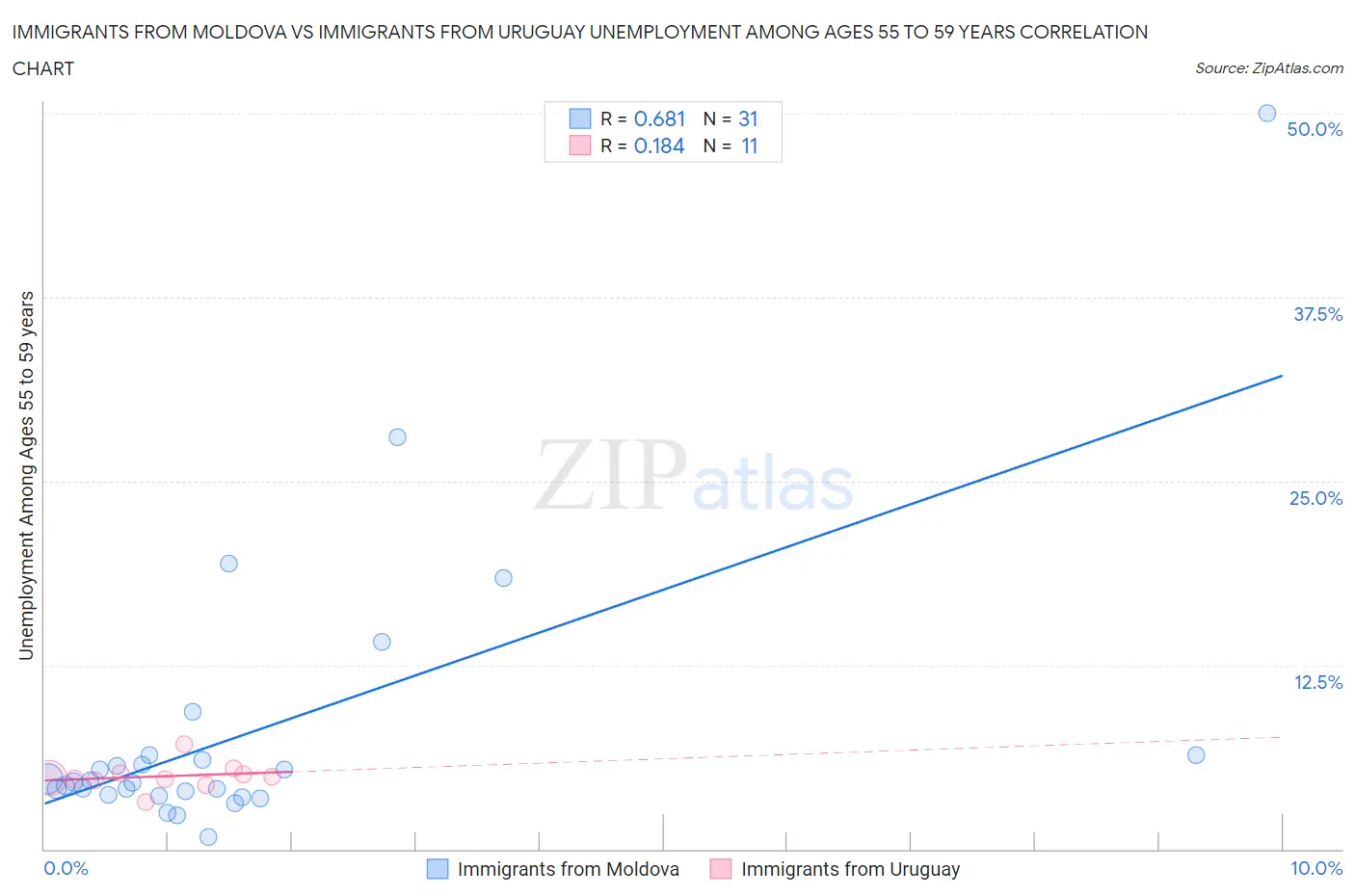 Immigrants from Moldova vs Immigrants from Uruguay Unemployment Among Ages 55 to 59 years