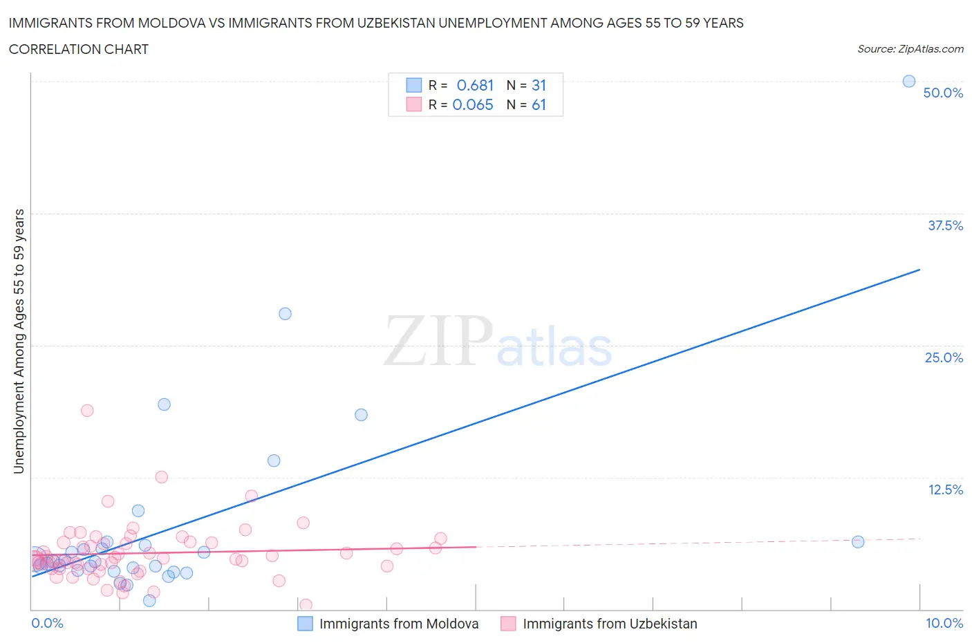 Immigrants from Moldova vs Immigrants from Uzbekistan Unemployment Among Ages 55 to 59 years
