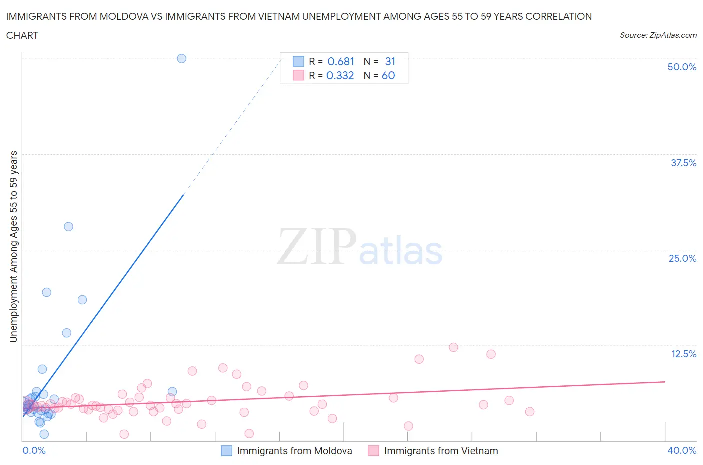 Immigrants from Moldova vs Immigrants from Vietnam Unemployment Among Ages 55 to 59 years