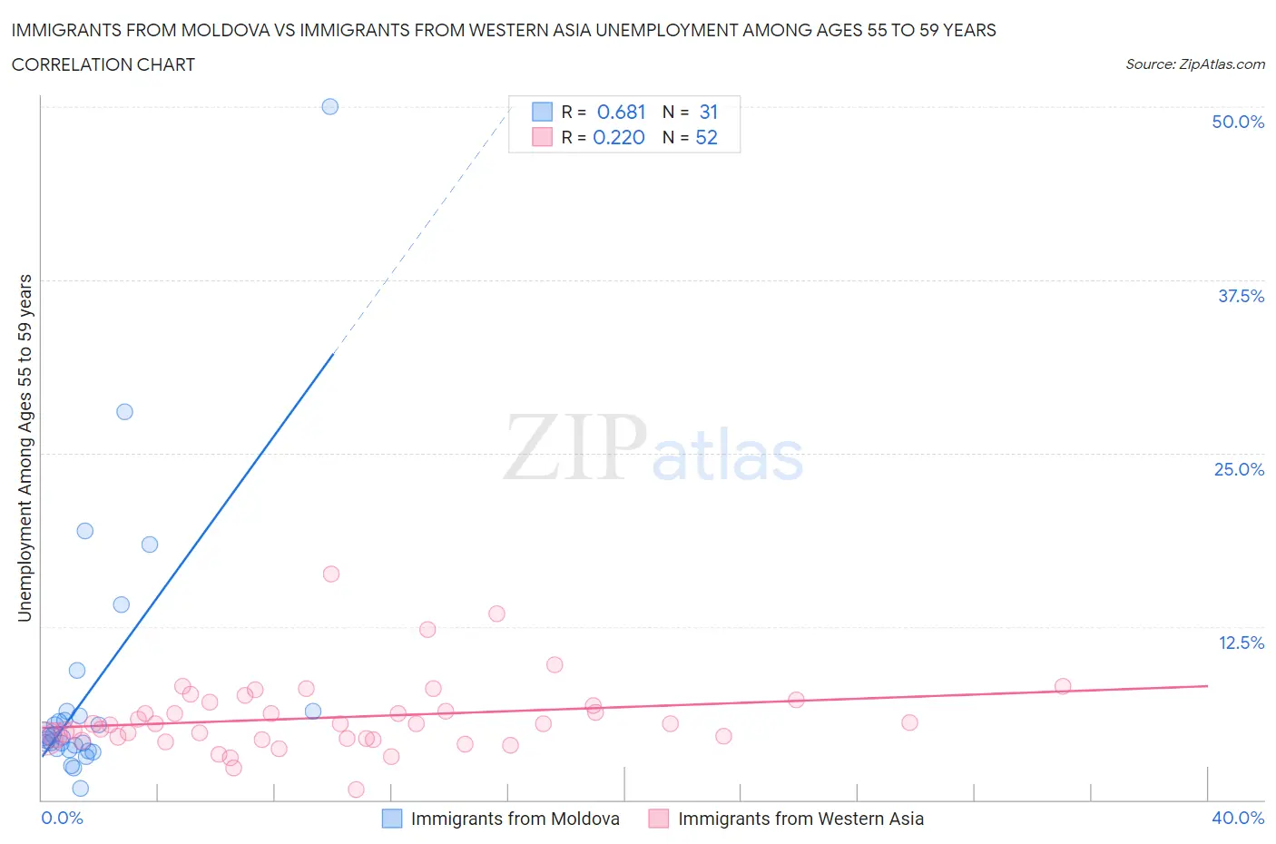 Immigrants from Moldova vs Immigrants from Western Asia Unemployment Among Ages 55 to 59 years