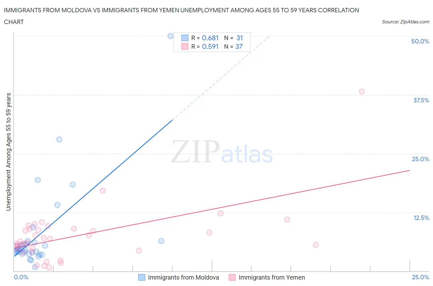 Immigrants from Moldova vs Immigrants from Yemen Unemployment Among Ages 55 to 59 years