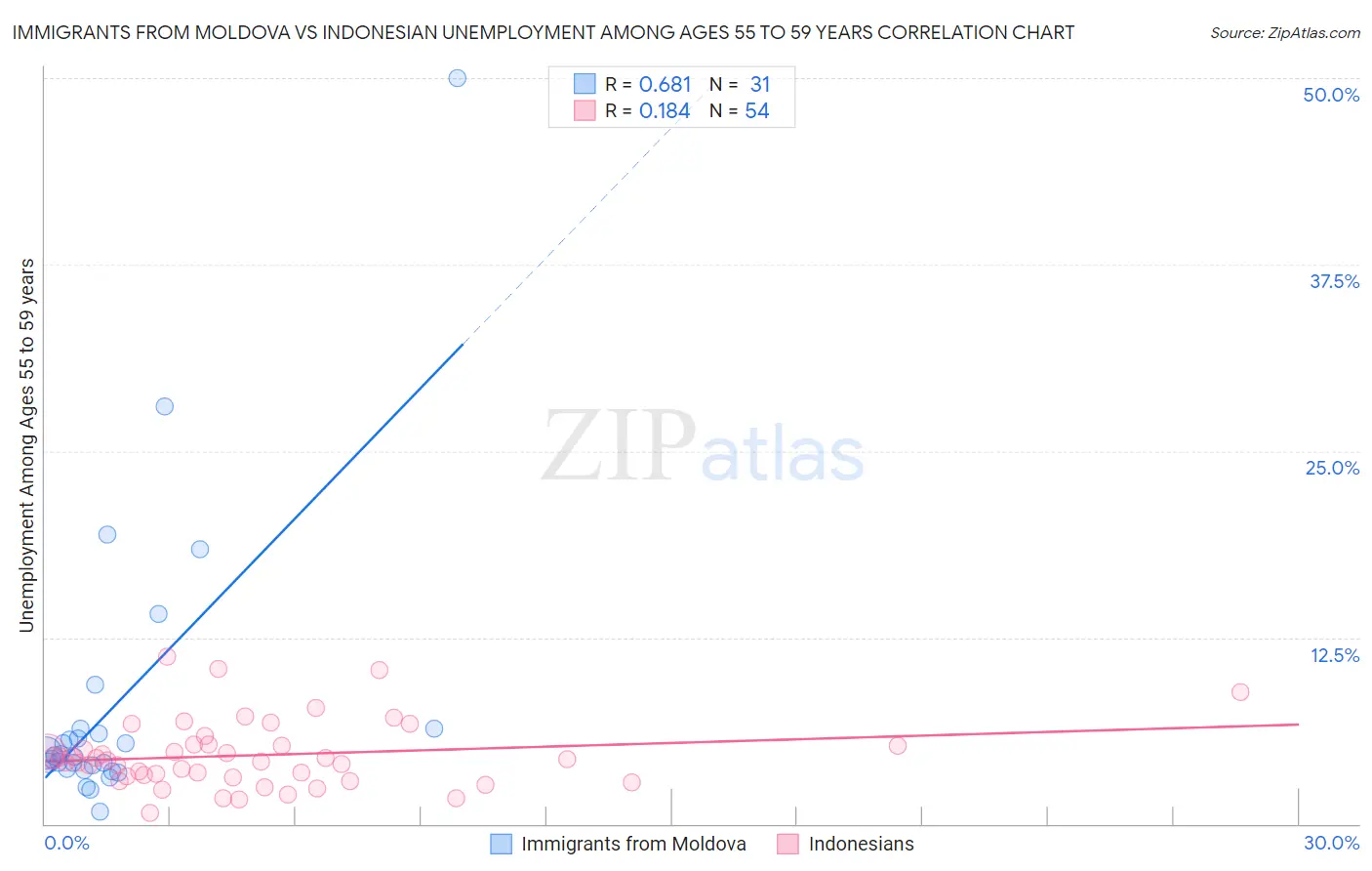 Immigrants from Moldova vs Indonesian Unemployment Among Ages 55 to 59 years