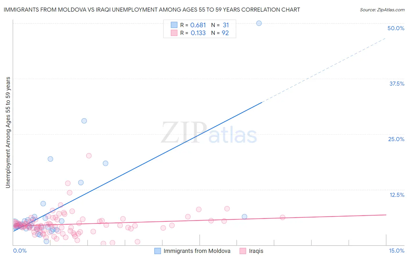 Immigrants from Moldova vs Iraqi Unemployment Among Ages 55 to 59 years